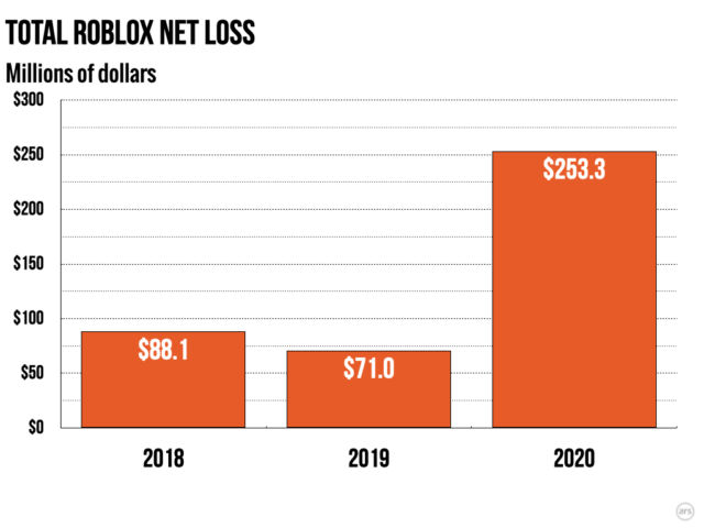Putting Roblox S Incredible 45 Billion Ipo In Context Ars Technica - how much money is 1 billion robux worth