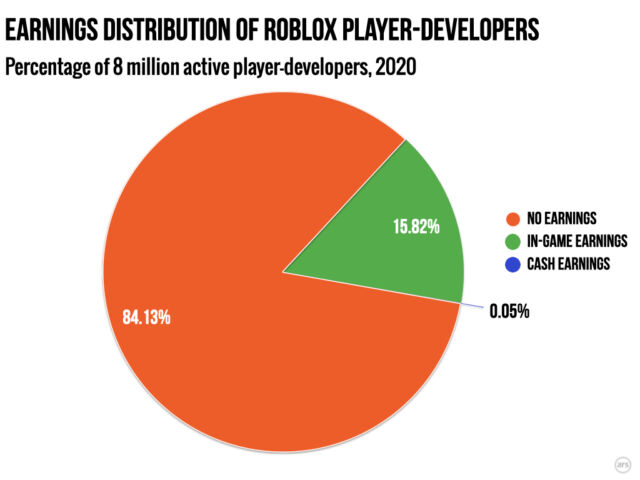 Putting Roblox S Incredible 45 Billion Ipo In Context Ars Technica - roblox game maker profit