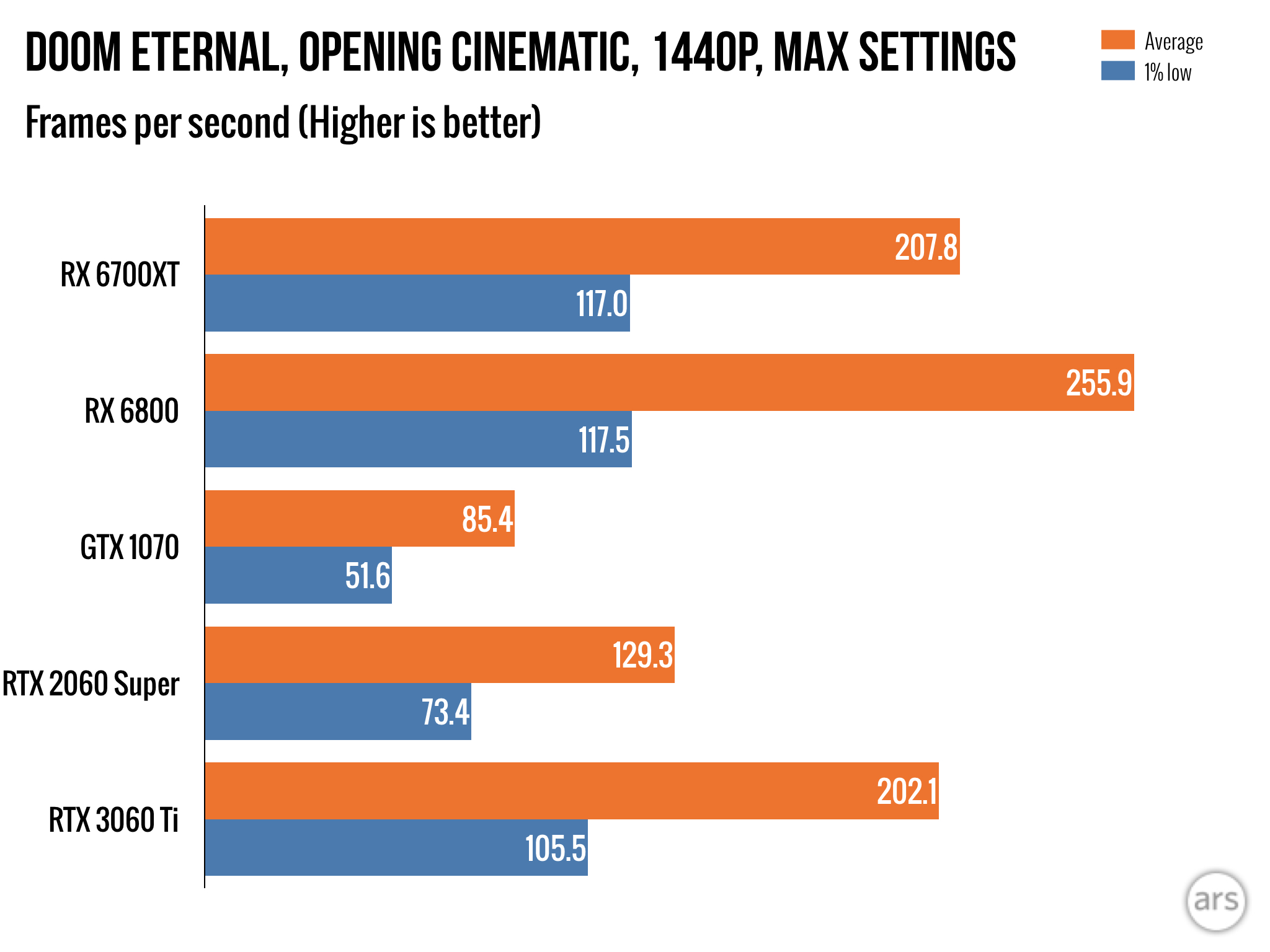 First leaked gaming and ray tracing benchmarks for AMD's RX 6700XT