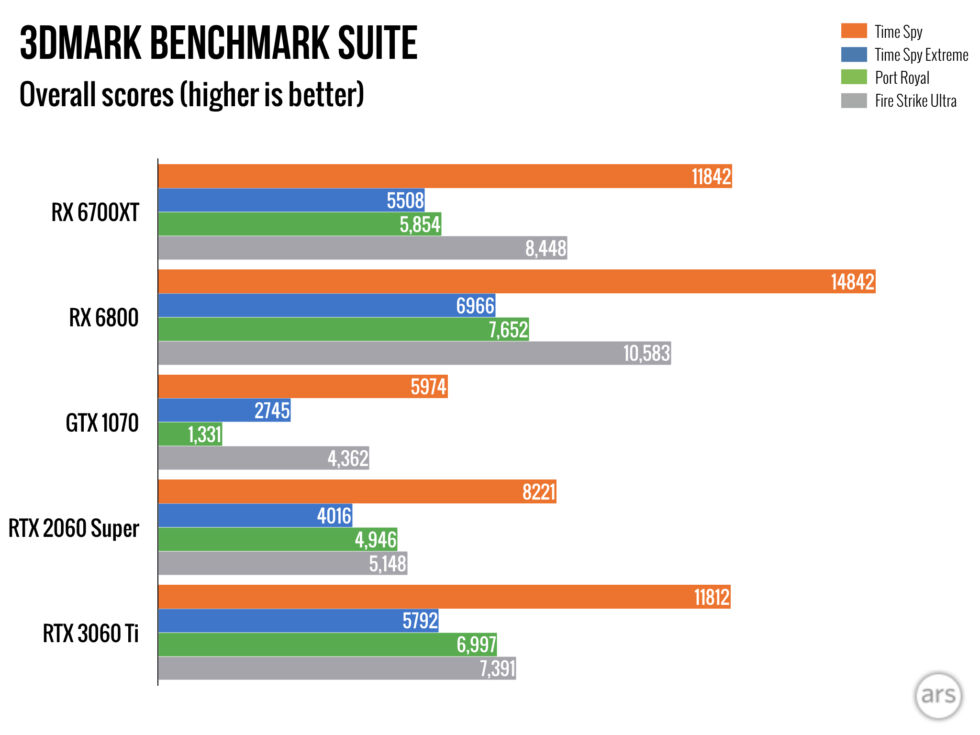 Breaking out our usual 3DMark benchmark suite; this has nothing to do with AMD Smart Memory (though perhaps that feature would boost these results, as well, if I could test it). The Port Royal test is a ray tracing-intensive test, by the way, and the AMD cards do decently with it.