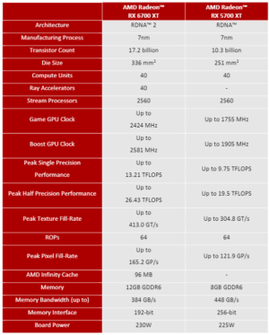 RX 6700XT specs, compared to the 2019 RX 5700XT.