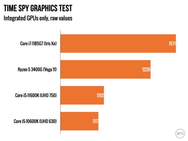 Rocket Lake-S is getting an upgrade to its integrated graphics, but if you were hoping the UHD 750 would play in the same league as Iris Xe and Vega 11, you're out of luck.
