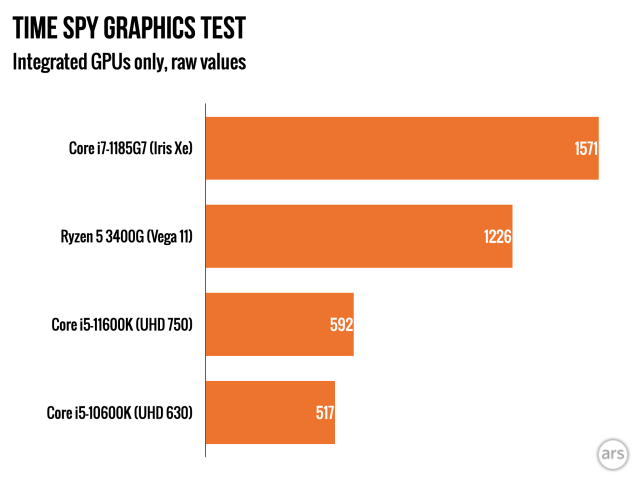 Rocket Lake-S gets an upgrade to its integrated graphics—but if you were hoping for UHD 750 to play in the same league as Iris Xe and Vega 11, you're out of luck.