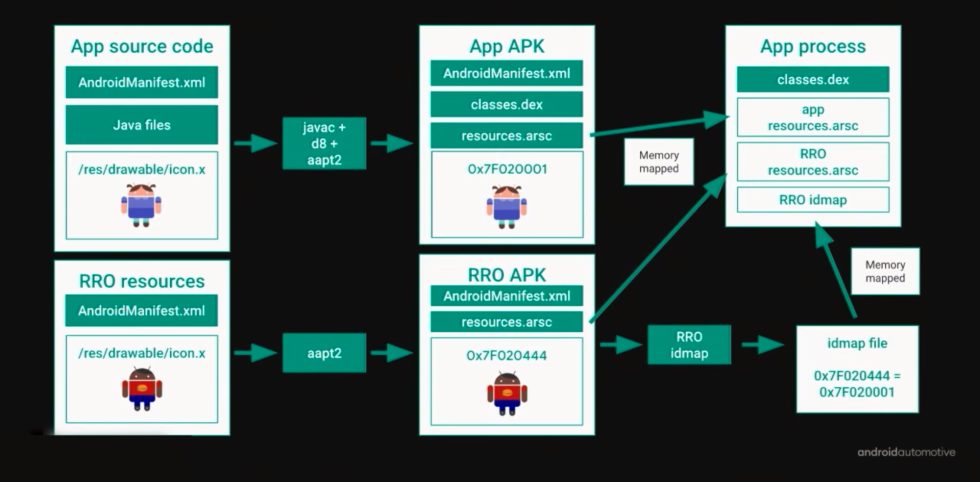 RROs: in the ideal situation, Google provides the top row of app code, OEMs provide the bottom row of RRO skinning information, and everything gets mashed together at the end.