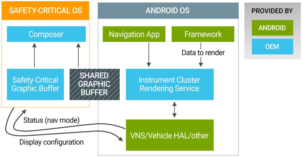 Here's who-owns-what for Android Automotive. Note that there is a second orange "Safety-critical OS" for the dashboard. 