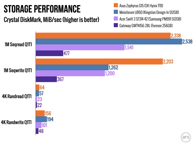 The SK Hynix SSD in the G15 flexes serious storage muscle in CrystalDiskMark testing, nearly doubling competing drives' performance in large writes.