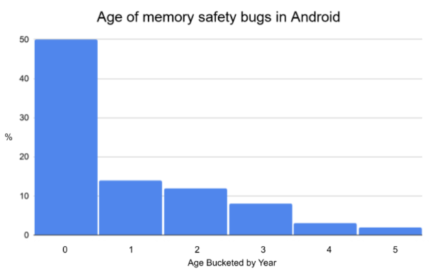 Graf Google (podivně rozmazaný?) Pro chyby paměti Android.  Většina chyb ve starém kódu již byla opravena.