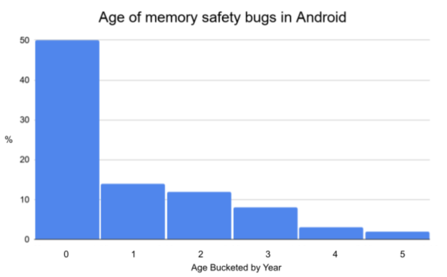 谷歌（奇怪的模糊？）Android中的内存错误图表图表。旧代码已经解决了大部分错误。