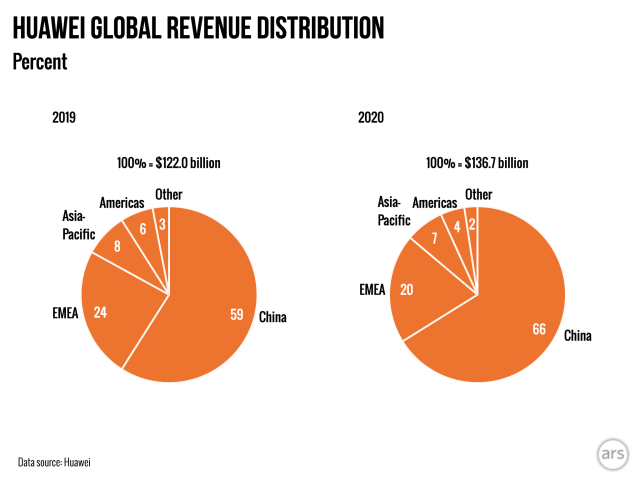 Huawei's revenue grew in China in 2020 but shrank everywhere else.