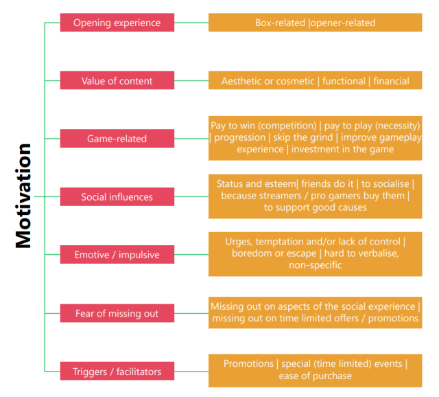 A page from the April 2 report commissioned by BeGambleAware regarding loot box purchase motivations.