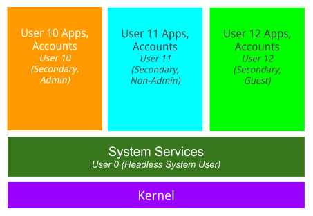 System Services gets to be user 0, and every human user runs on top of that. 