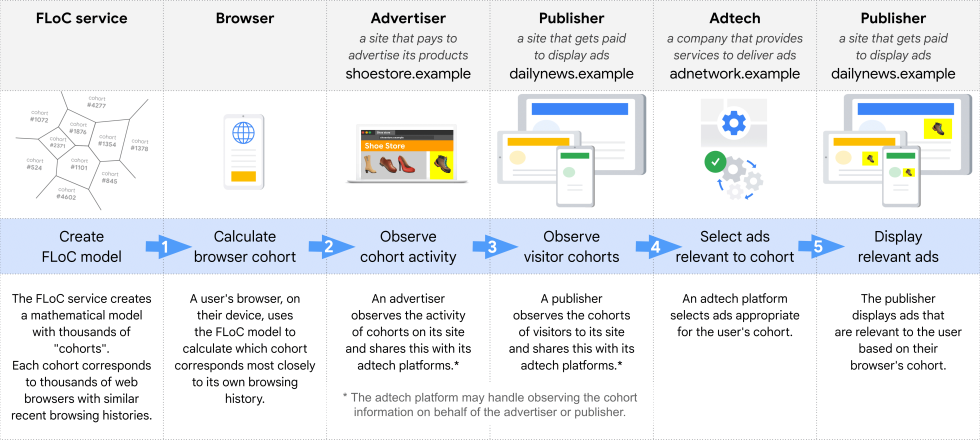 Google's infographic on how FLoC works. 