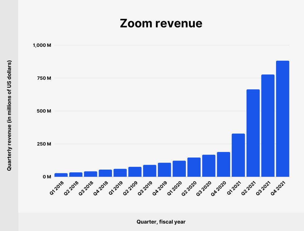 Zoom's revenue. This is what being ready looks like. (Note that the start of the pandemic, March 2020, was Zoom's FY 2021 Q1)