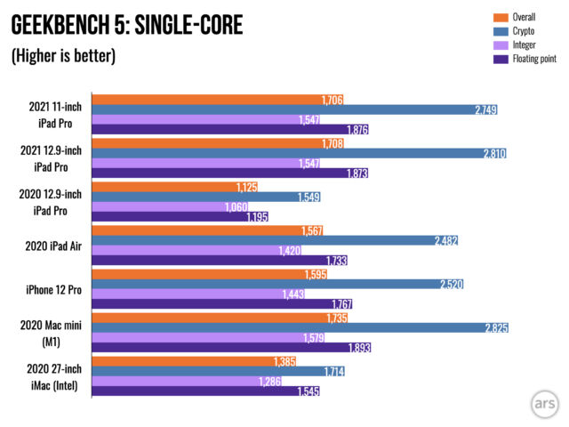 21 Ipad Pro Review More Of The Same But Way Way Faster Thanks To M1 Ars Technica