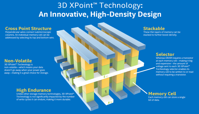 在英特尔的“Optane”重塑之前,memristor-like英特尔/微米技术被称为“3 d Xpoint。”