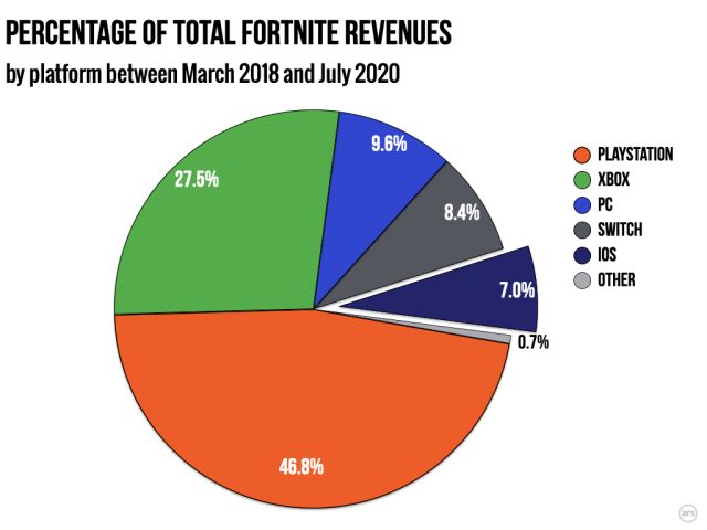 Processo Epic vs. Apple revela faturamento de Fortnite e mais