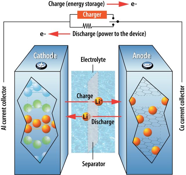 Behold: the lithium-ion battery.