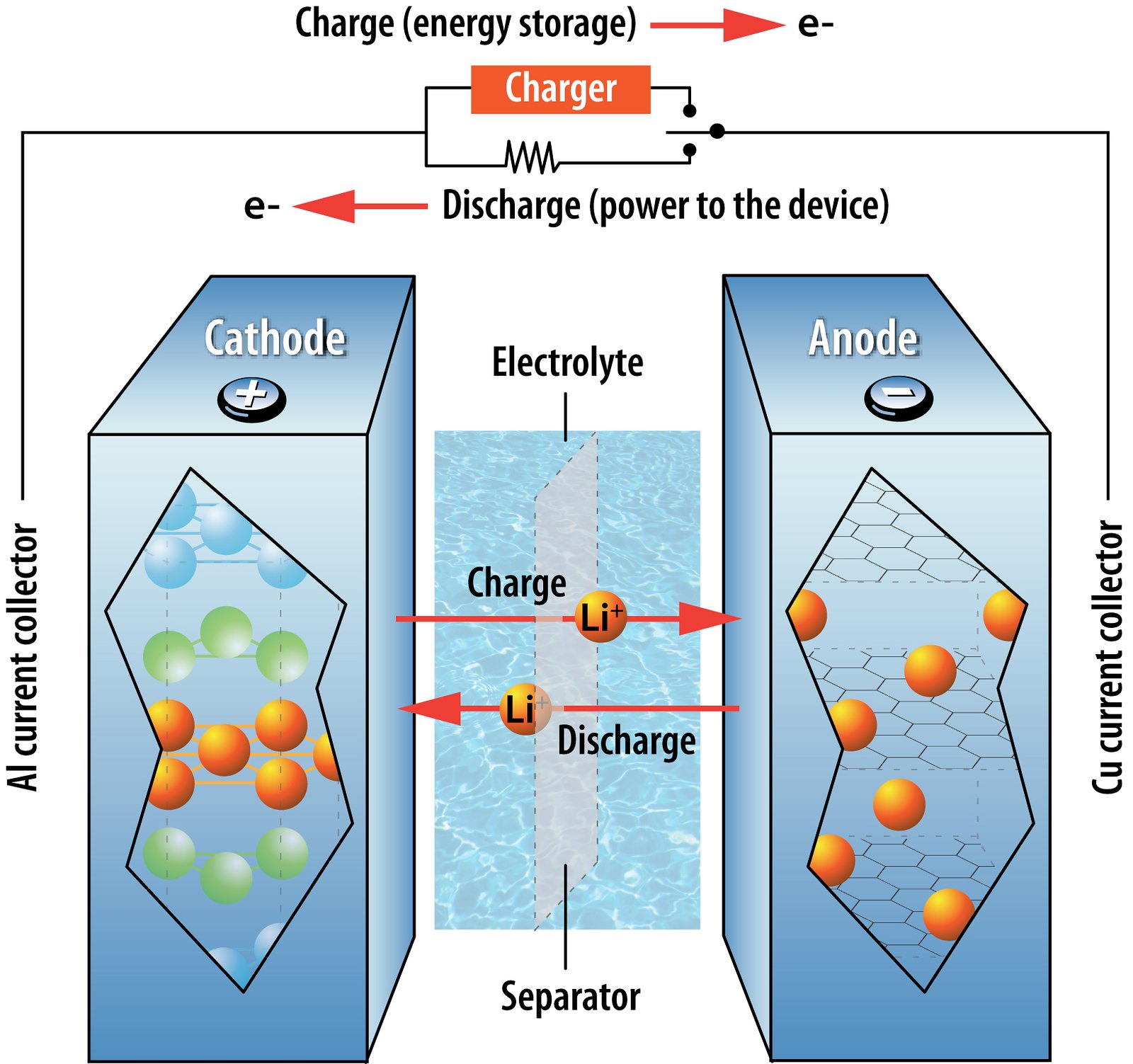 Cathode Materials, the Source of a Strong and Long-lasting Battery!