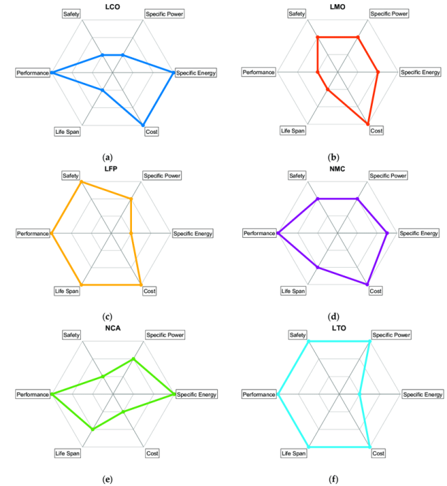 Spider plots for six different lithium-ion cathode chemistries.