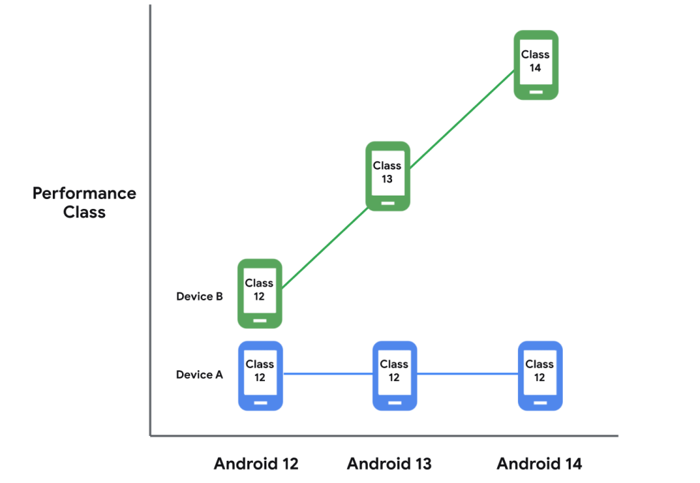 Devices can update their OS and their Performance flag, or they can change just their OS if they don't qualify.