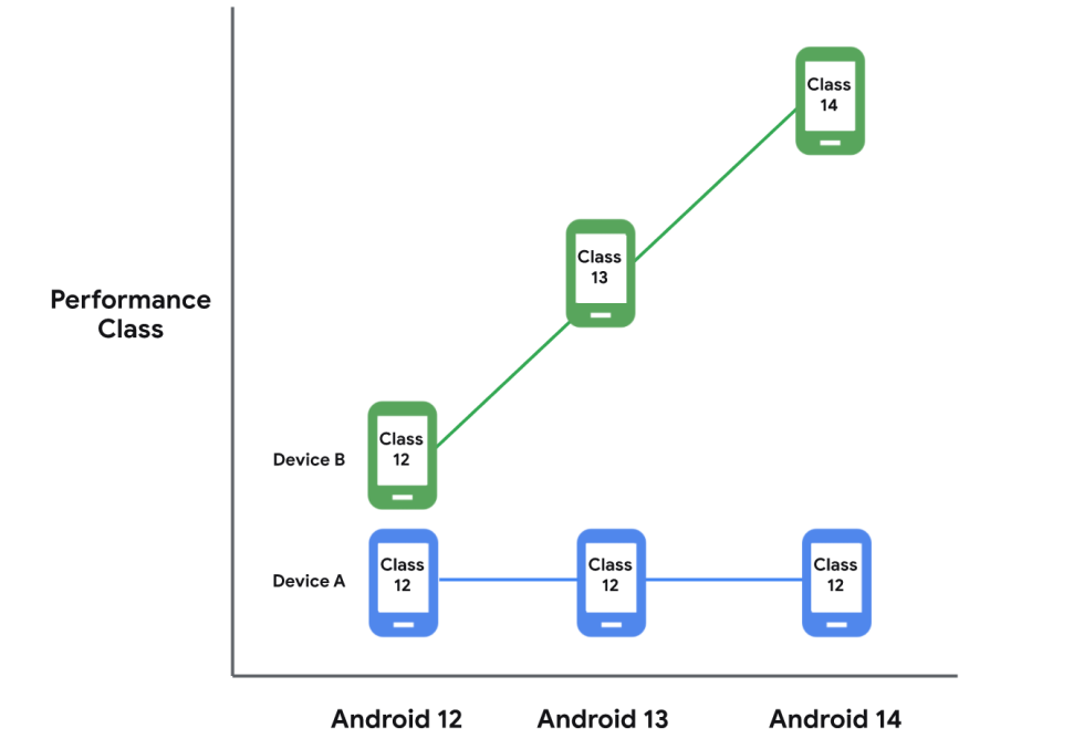 Devices can update their OS and their Performance flag, or they can change just their OS if they don't qualify. 