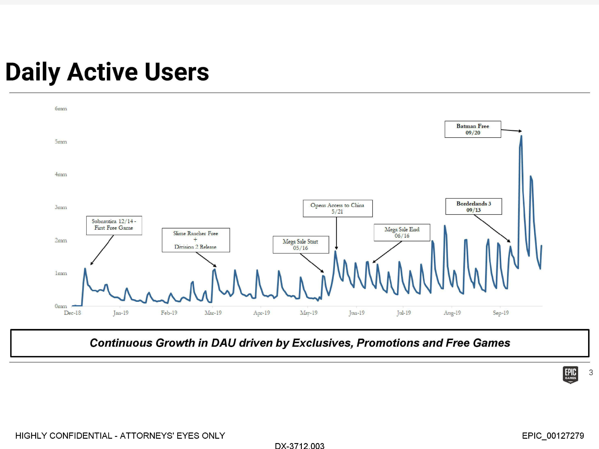 Epic says its PC game store now has more than 100 million users