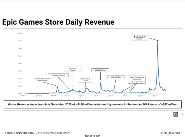 Epic expects Epic Games Store to be profitable by 2024