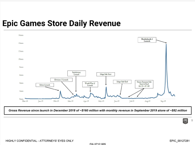 New Epic Games Store Will Take Just 12% Revenue Share