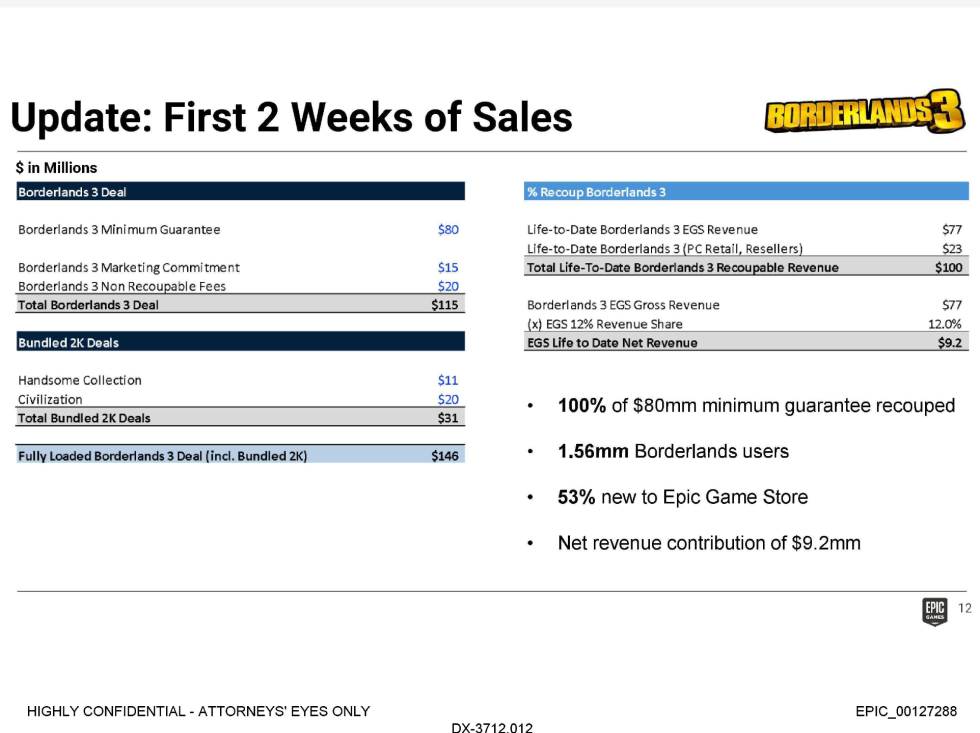 Gearbox founder says Epic Games Store hopes were “misplaced or overly ...