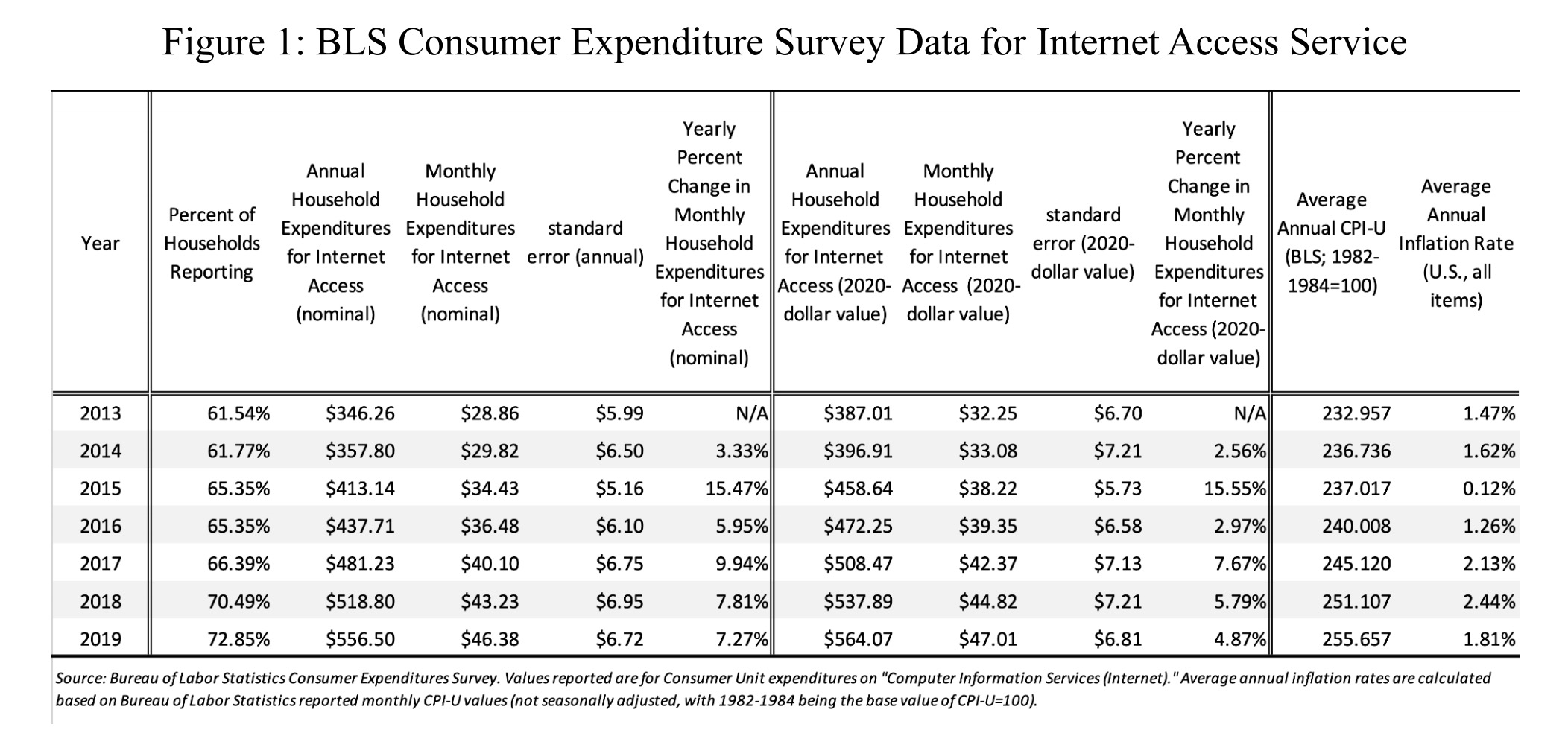 Precios promedio de Internet residencial en Estados Unidos a lo largo de los años.