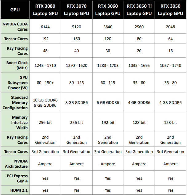 Nvidia's comparison of its laptop GPU lineup.