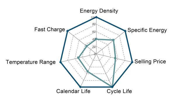 One common set of battery characteristics.