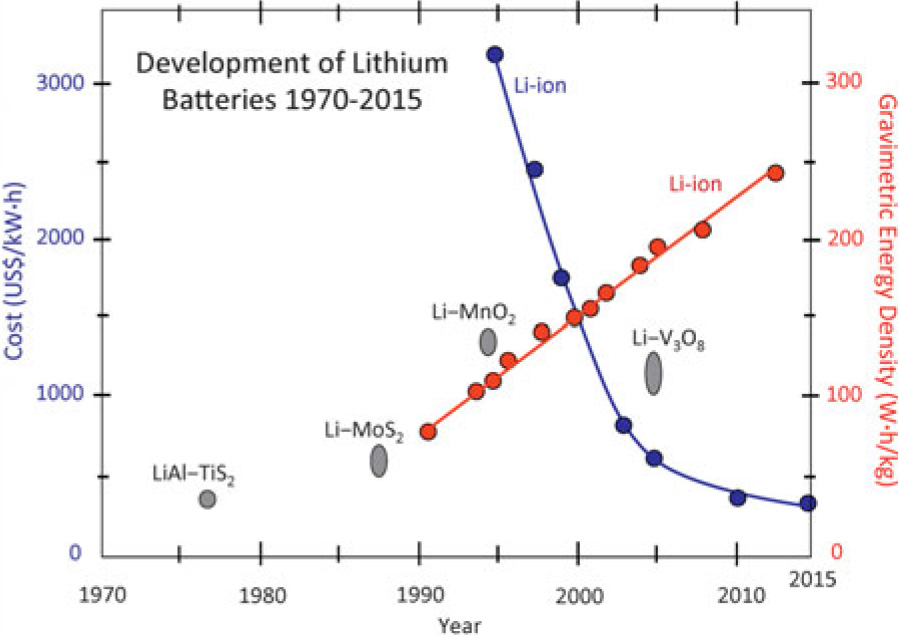 lithium_review_paper_progress_chart-7.jp