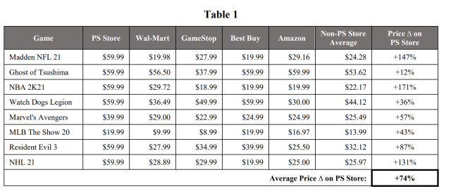 The lawsuit uses this price comparison of digital and disc-based PS5 games to attempt to prove the anti-competitive effects of Sony's alleged monopoly.