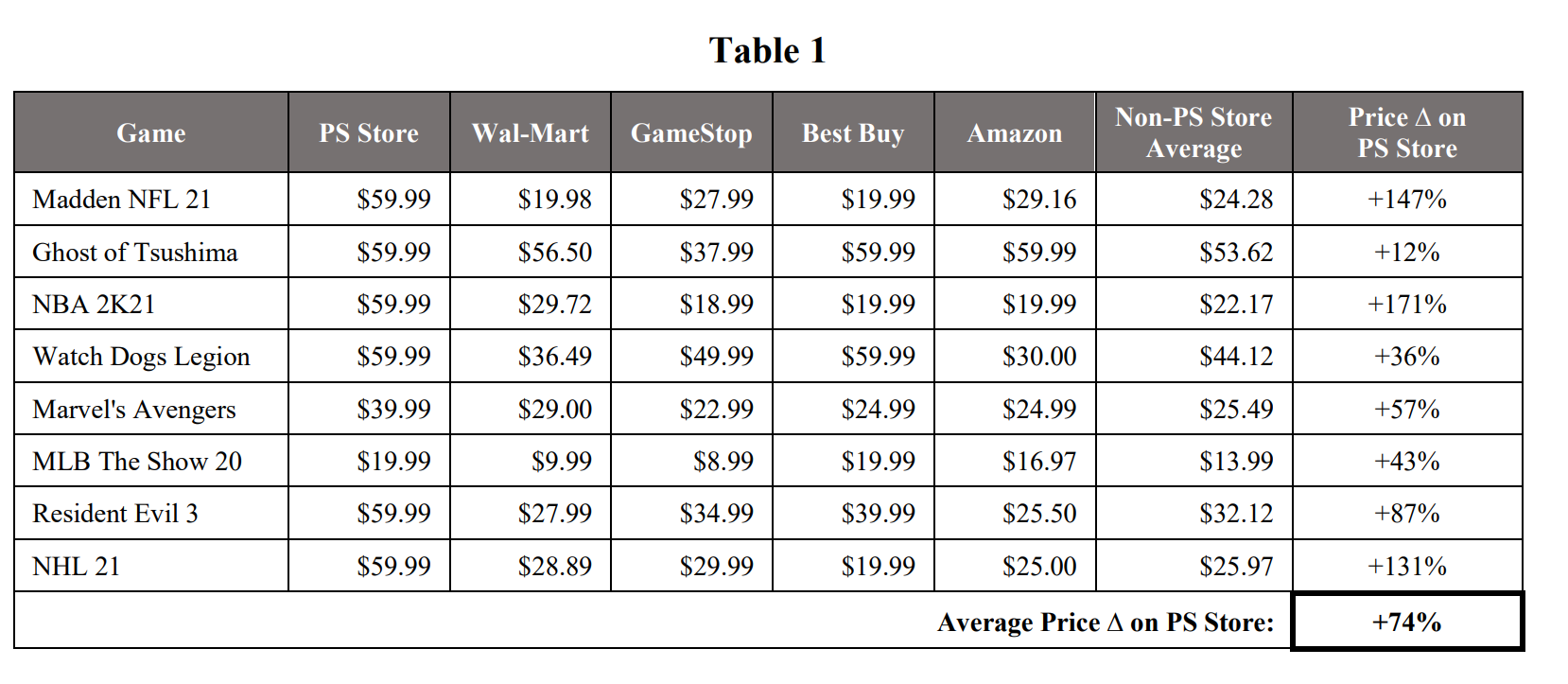 The lawsuit uses this comparison of prices for digital and disc-based PS5 games to try to prove the anticompetitive effects of Sony's alleged monopoly.