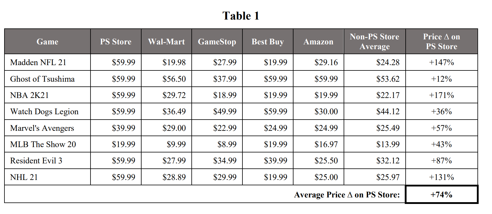 Playstation store on sale game prices