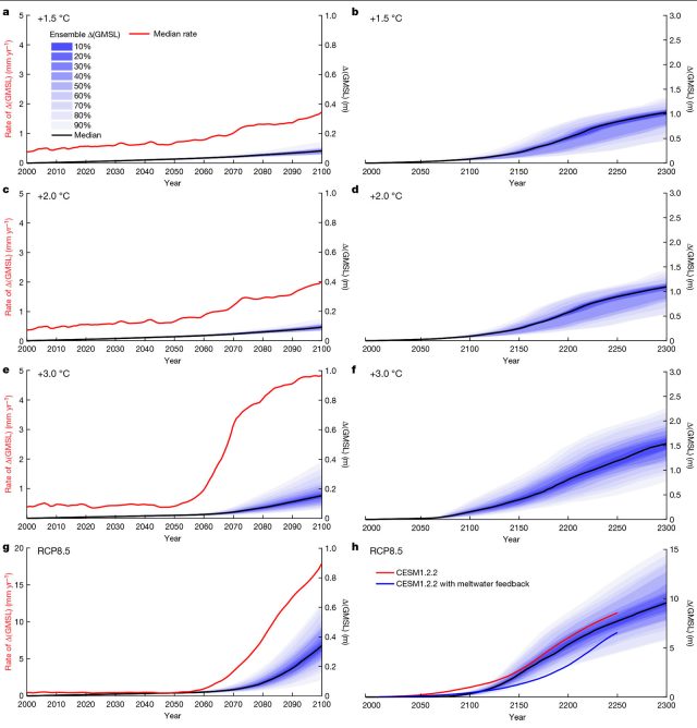 Simulated scenarios, least warming at top, most warming at bottom. The red line (left axis) shows the rate of Antarctic contribution to sea level rise in millimeters per year. The blue shading (right axes) shows the total in meters.