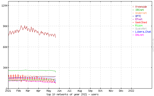 irc users graph