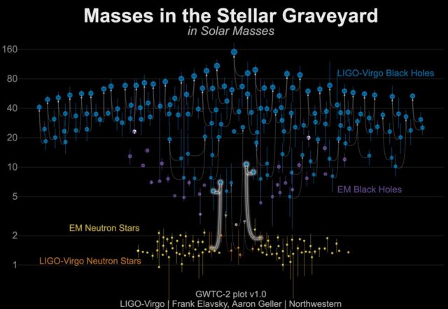 Graphic for masses of announced gravitational-wave detections.