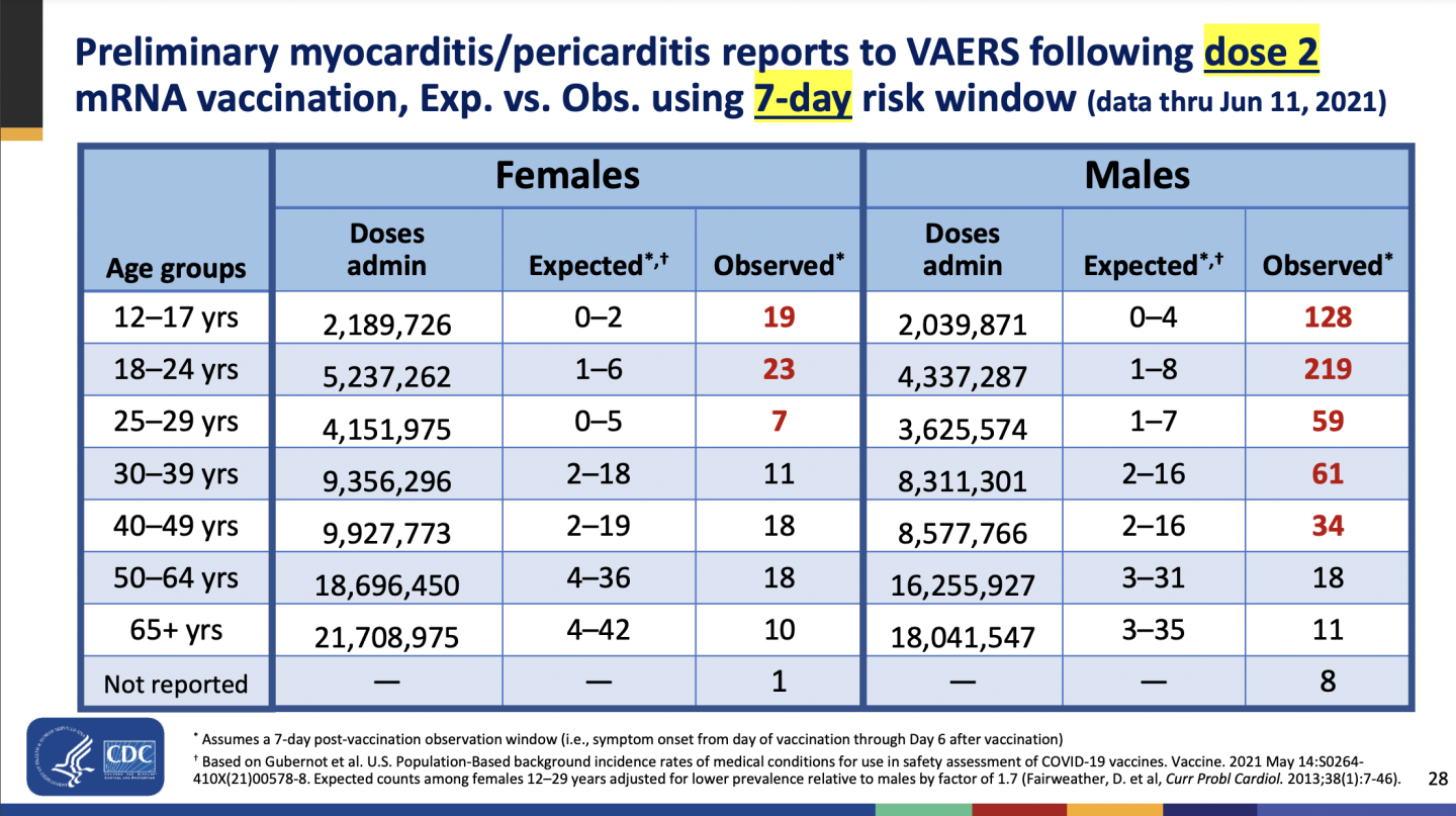 Myocarditis Rates Graph Here’s all the data on myocarditis cases linked to COVID-19 vaccines ...