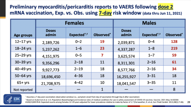 Observed vs. expected myocarditis cases.