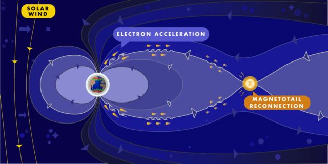 Electrons accelerate by surfing on Alfven waves.