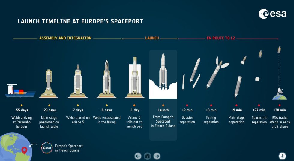 Campagne de lancement du télescope spatial James Webb.