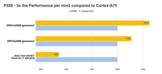This somewhat confusing trio of bar graphs shows a single P550 core significantly outperforming an equivalent Cortex A75 core (top two graphs) while blowing it out of the water in performance per on-die square millimeter (bottom graph).