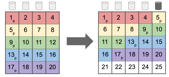 In this slide, we see a four-disk RAIDz1 (left) expanded to a five-disk RAIDz1 (right). Note that the data is still written in four-wide stripes!