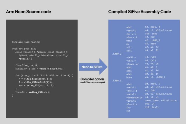 SiFive's Recode traduit automatiquement la source SIMD héritée en assemblage vectoriel SiFive, dans ce cas, en commençant par le code source écrit pour le jeu d'instructions Arm's Neon.