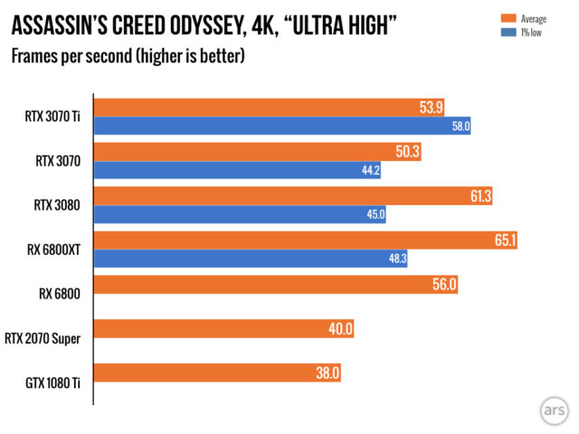 RTX 3070 Ti review: Nvidia leaves the GPU fast lane (for now)