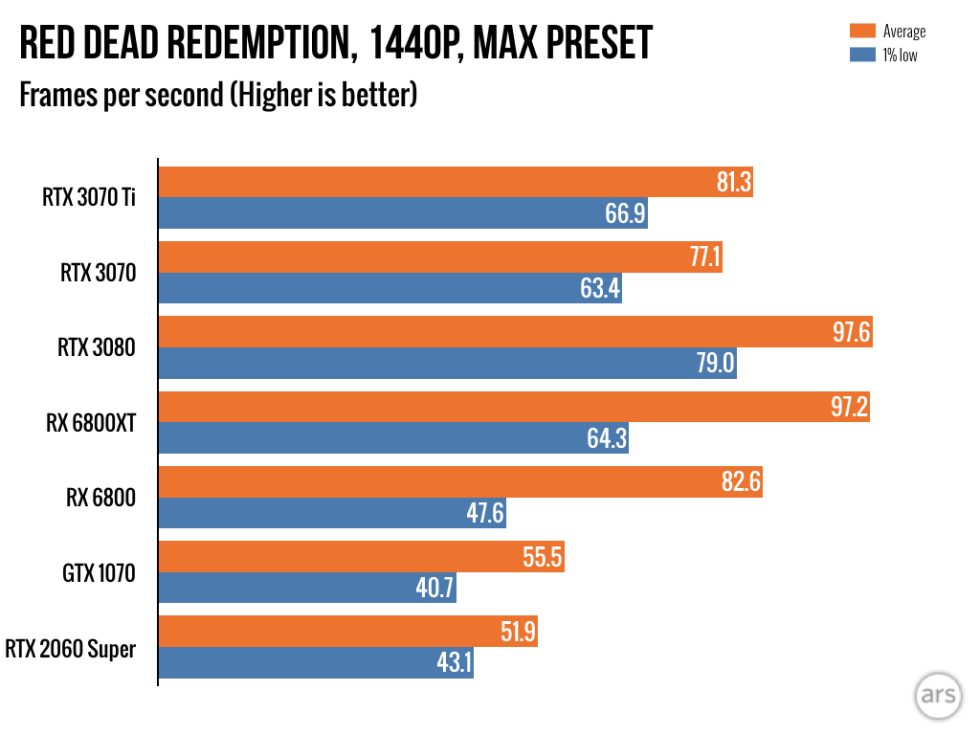 RTX 3070 Ti review: Nvidia leaves the GPU fast lane (for now) - Ars ...