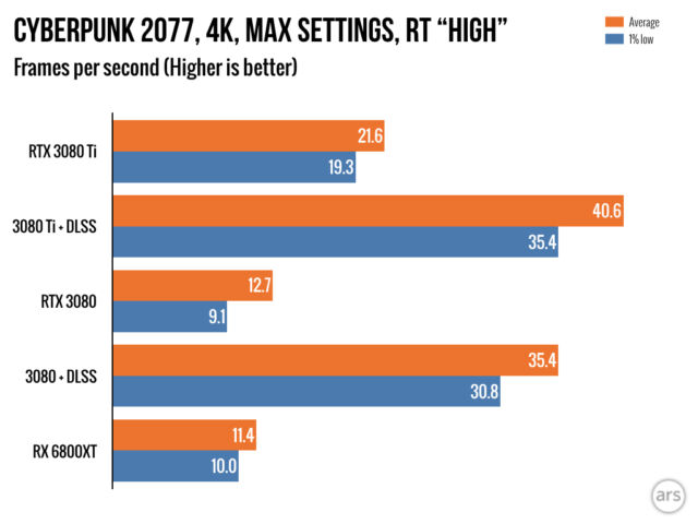 Benchmarks: RX 6800 XT vs RTX 3080 vs RTX 3090 vs RTX 3070 vs RTX