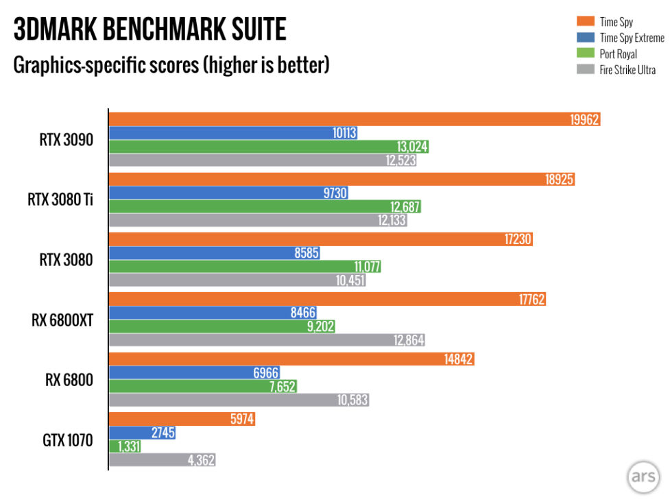 3DMark's test suite, including the RT-intensive Port Royal benchmark, is a good starting point for comparisons, although AMD's latest cards may achieve bigger wins than this one in certain use cases.  At the very least, they show the narrow gap between the 3080 Ti and the 3090.